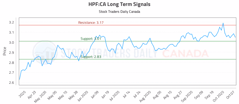 Stock Chart for HPF:CA
