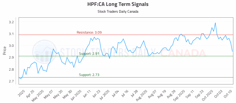 Stock Chart for HPF:CA