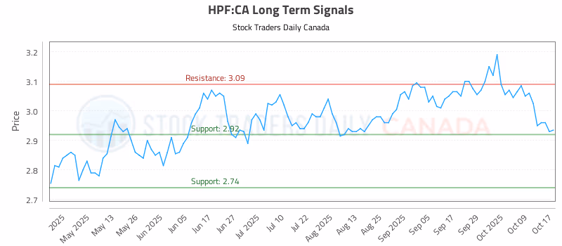 Stock Chart for HPF:CA