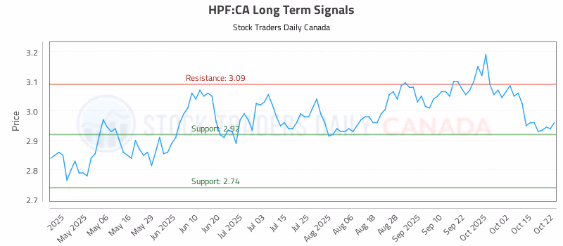 Stock Chart for HPF:CA