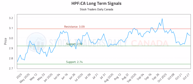 Stock Chart for HPF:CA