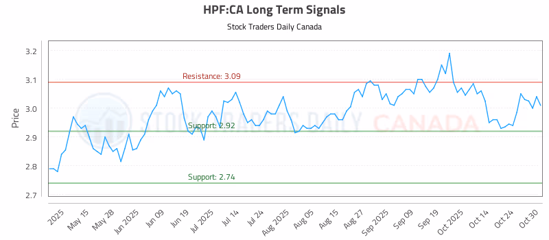 Stock Chart for HPF:CA