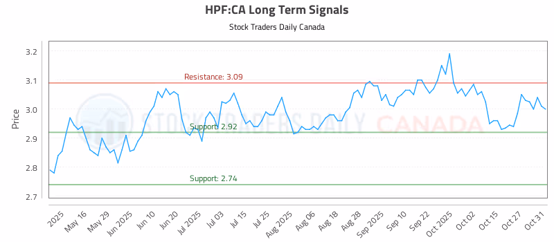 Stock Chart for HPF:CA