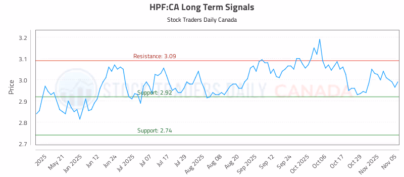 Stock Chart for HPF:CA
