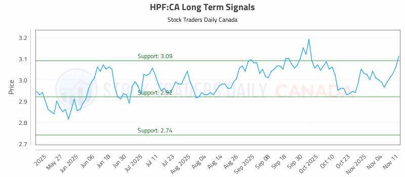 Stock Chart for HPF:CA