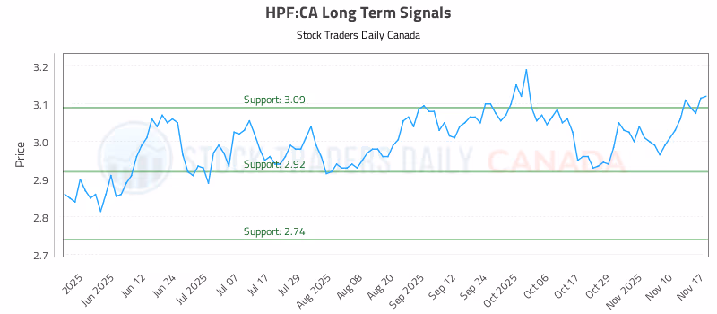 Stock Chart for HPF:CA