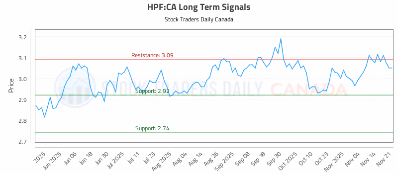 Stock Chart for HPF:CA