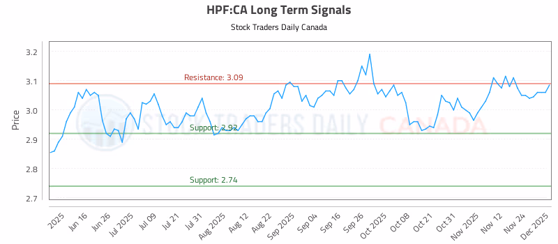 Stock Chart for HPF:CA