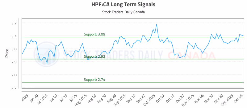 Stock Chart for HPF:CA