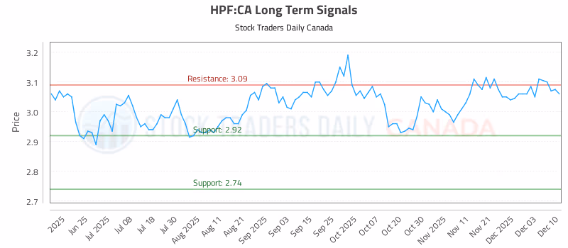 Stock Chart for HPF:CA