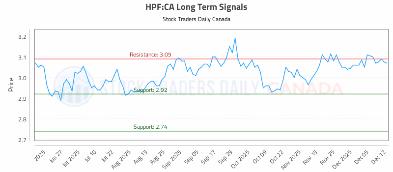 Stock Chart for HPF:CA