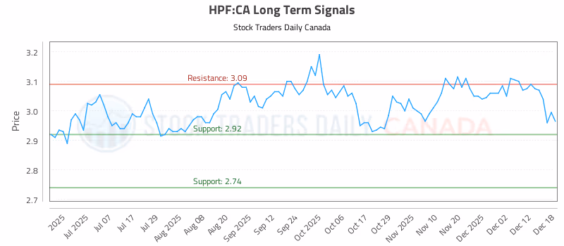 Stock Chart for HPF:CA