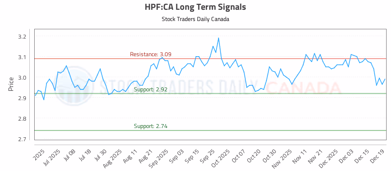Stock Chart for HPF:CA