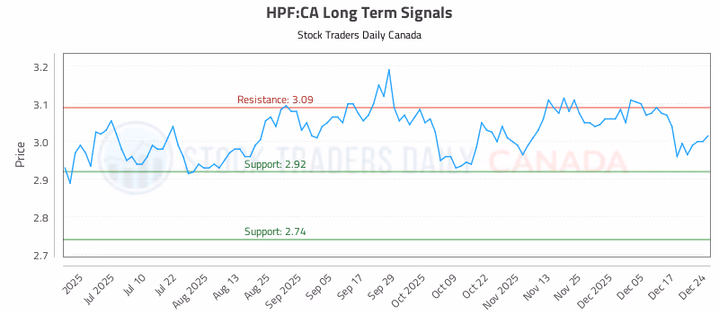 Stock Chart for HPF:CA