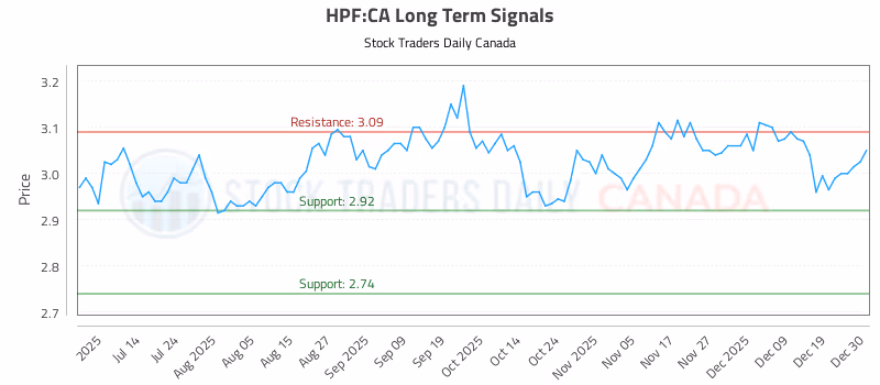 Stock Chart for HPF:CA