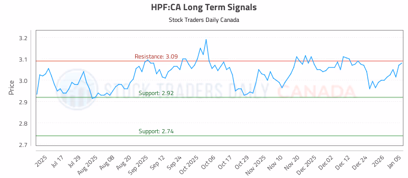 Stock Chart for HPF:CA
