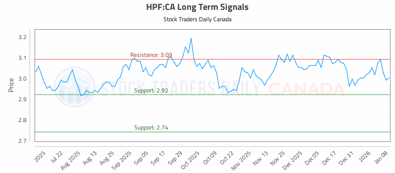 Stock Chart for HPF:CA