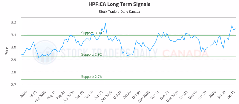 Stock Chart for HPF:CA