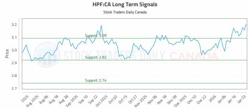 Stock Chart for HPF:CA