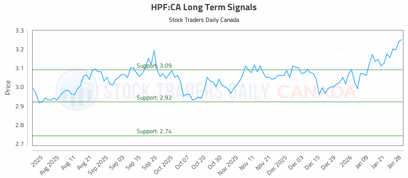 Stock Chart for HPF:CA