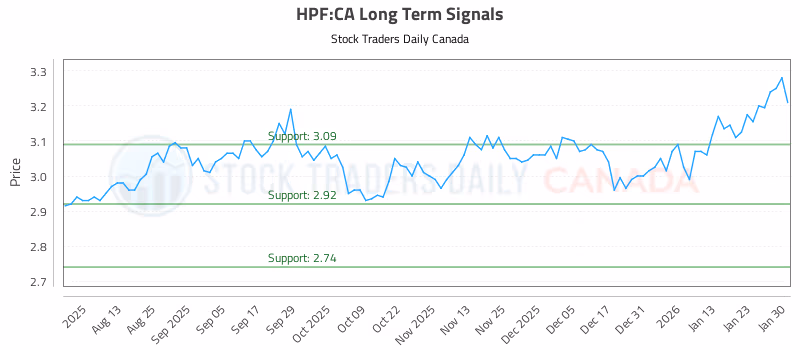 Stock Chart for HPF:CA