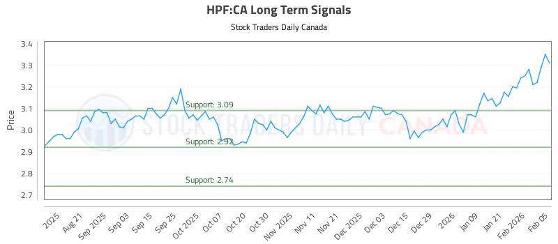 Stock Chart for HPF:CA