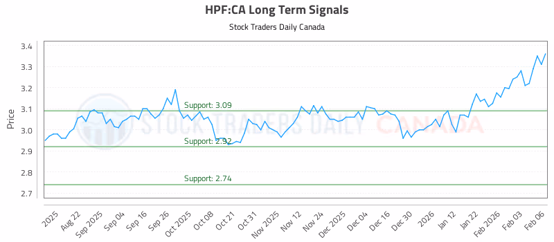 Stock Chart for HPF:CA