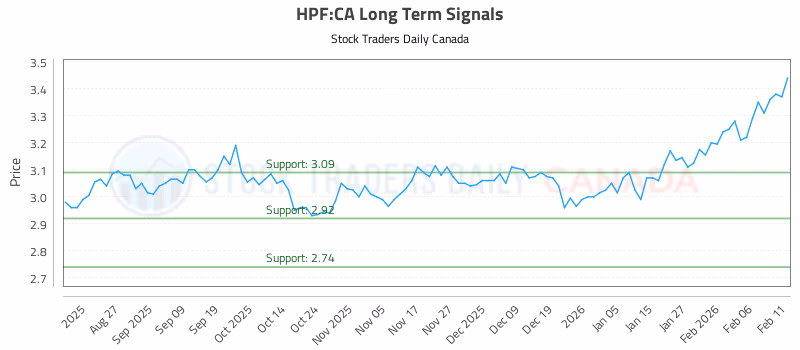 Stock Chart for HPF:CA