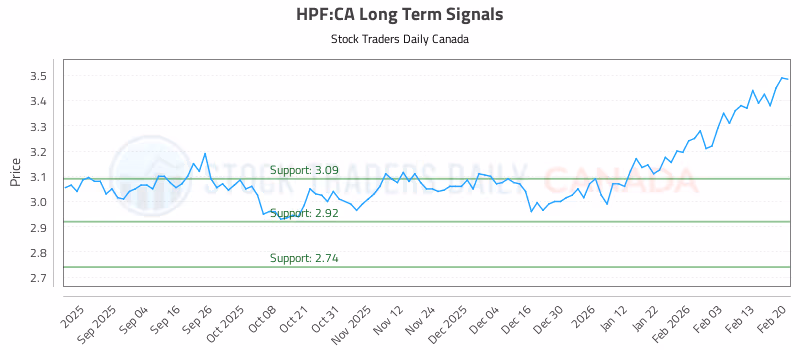 Stock Chart for HPF:CA