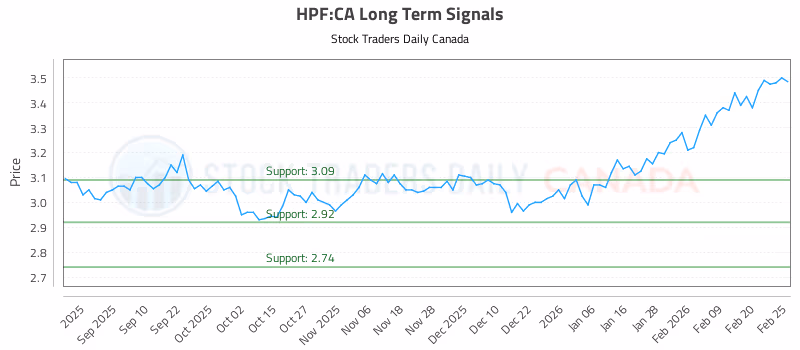 Stock Chart for HPF:CA