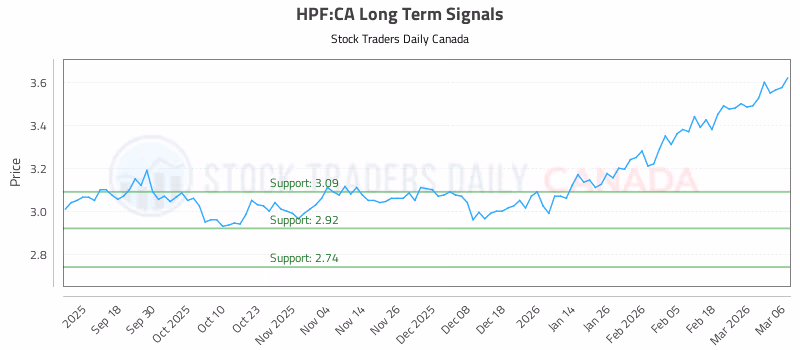 Stock Chart for HPF:CA