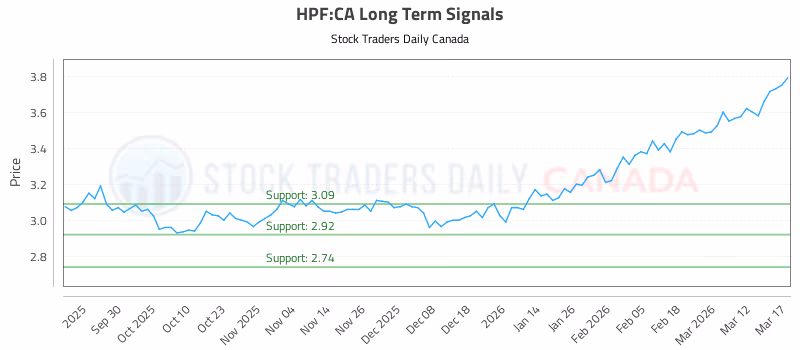 Stock Chart for HPF:CA
