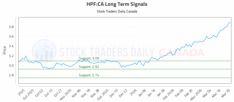 Stock Chart for HPF:CA