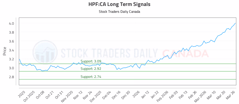 Stock Chart for HPF:CA