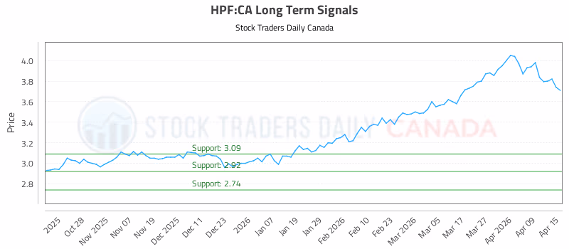 Stock Chart for HPF:CA