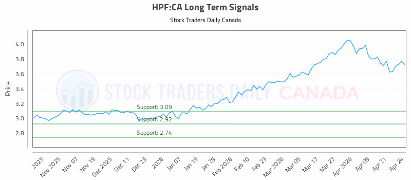 Stock Chart for HPF:CA