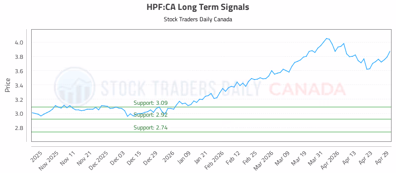 Stock Chart for HPF:CA