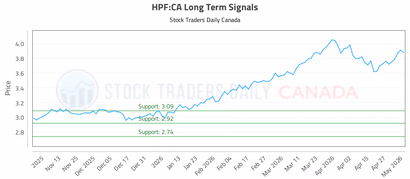 Stock Chart for HPF:CA