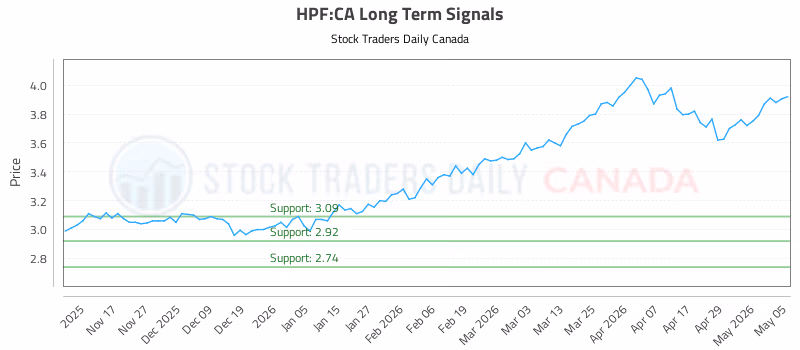Stock Chart for HPF:CA