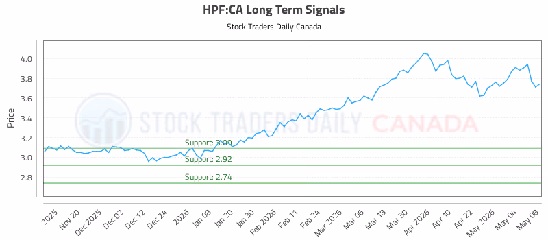 Stock Chart for HPF:CA
