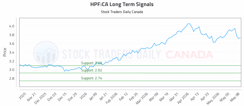 Stock Chart for HPF:CA