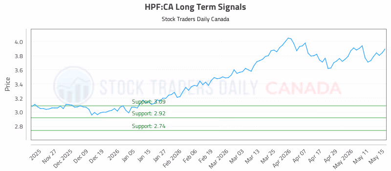 Stock Chart for HPF:CA