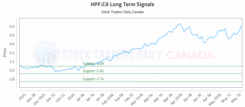 Stock Chart for HPF:CA