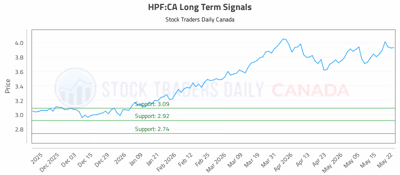 Stock Chart for HPF:CA