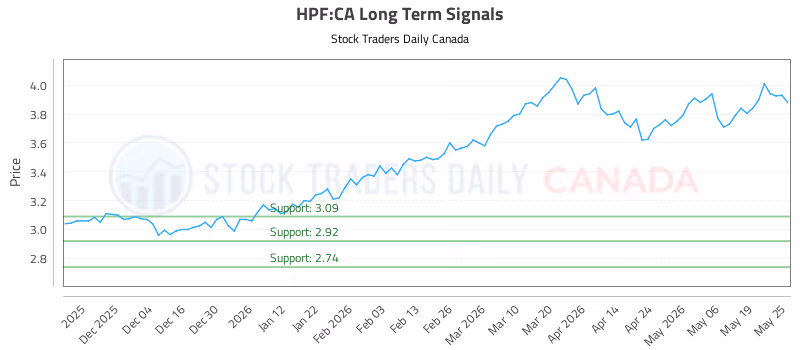 Stock Chart for HPF:CA