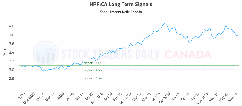 Stock Chart for HPF:CA
