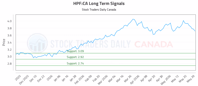 Stock Chart for HPF:CA
