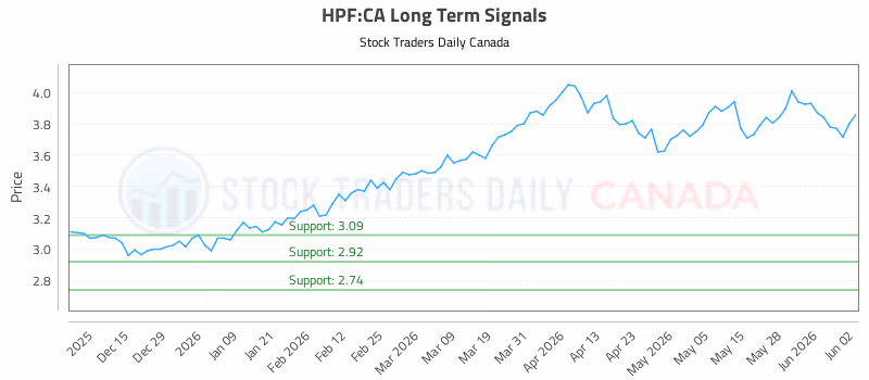 Stock Chart for HPF:CA