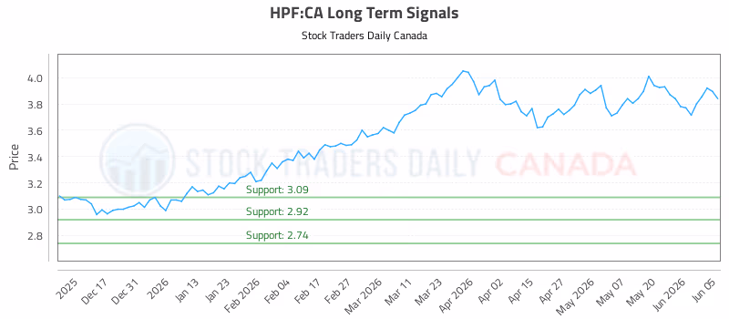 Stock Chart for HPF:CA