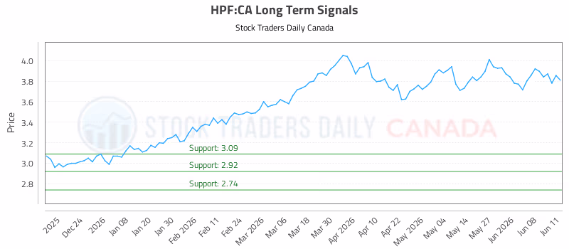 Stock Chart for HPF:CA